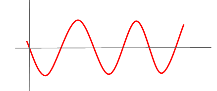 A sine wave