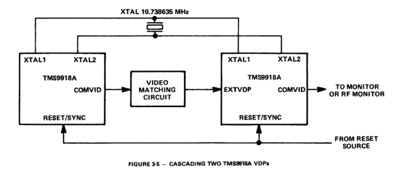 Diagram of how to attach two VDPs. They share a crystal and a reset signal.
