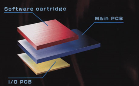 Diagram explaining the Hyper Neo Geo 64 architecture as three layers: software cartridge, main PCB, and I/O PCB