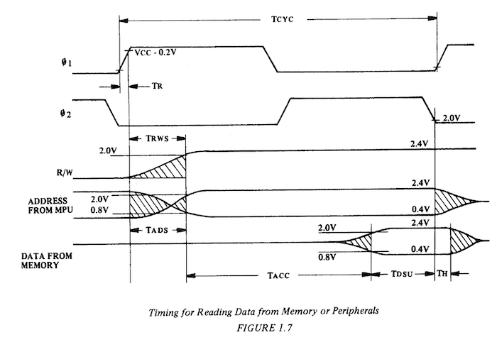 Timing diagram for the 6502, showing that the address and data only both need be valid when the clock is down
