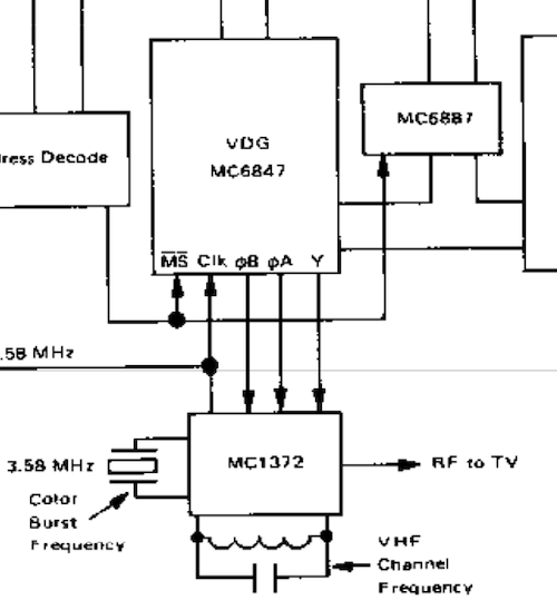 this block diagram is labeled that it's for a TV game. But I see no Pepsi Excerpt from a block diagram, showing the 6847 attached to an MC1372.