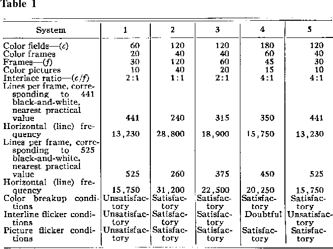 Table showing color fields, color frames, color pictures, interlace ratio, lines per frame, line frequency, and lines per frame for a number of proposed systems