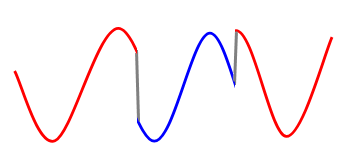 Two combined sine waves differing in phase
