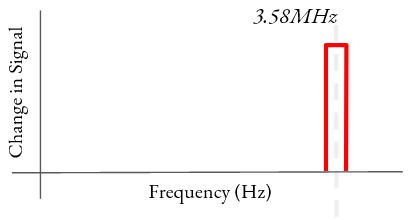 A notch filter centered at 3.58MHz