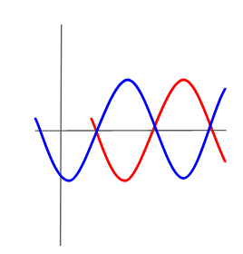 Two overlapping sine waves