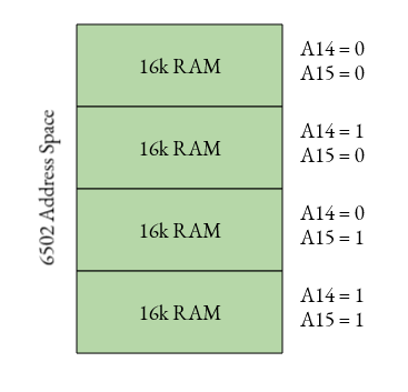 The memory map of a 6502 processor. All the 64KB is occupied