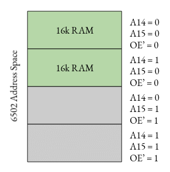 The memory map of a 6502 processor. Only 32KB is occupied, but 16KB is still mirrored
