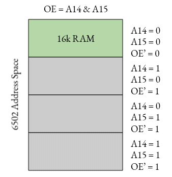 The memory map of a 6502 processor. Only 16KB is occupied, as A14 and A15 are AND to create OE
