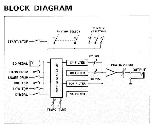blocked Block diagram