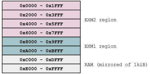 SG-1000 memory map, showing the EXM2 and EXM1 regions