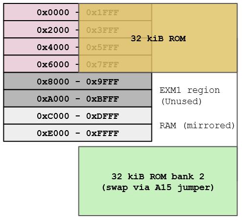 SG-1000 memory map, showing a ROM attached to EXM2