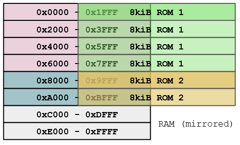 SG-1000 memory map, two ROMs repeated many times
