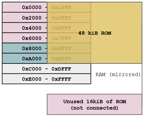 SG-1000 memory map, with just one ROM covering a large area