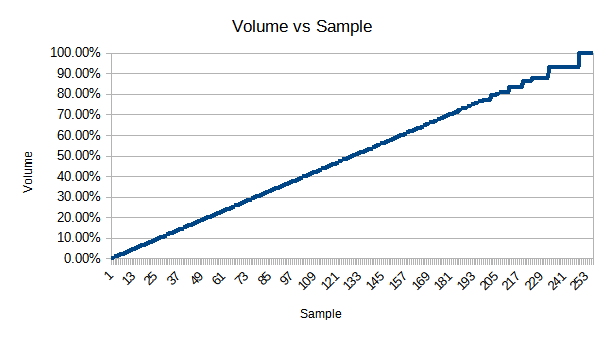 A new graph of sample vs volume, described below