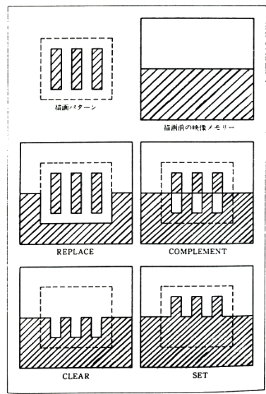 patterns can be applied to the screen in ways that interact with other patterns