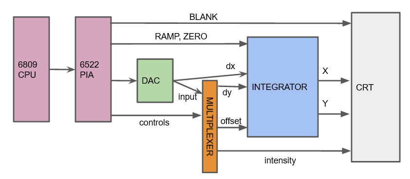 Vectrex block diagram. Explained by text below